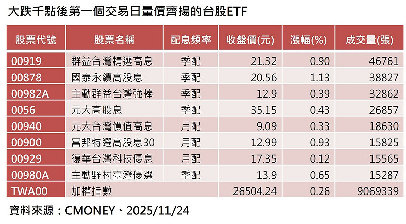 八檔量價齊揚的台股ETF，   