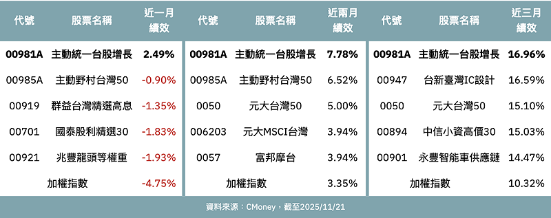 近一月、近二月、近三月台股ETF績效前五強。 近一月、近二月、近三月台股ETF績效前五強。