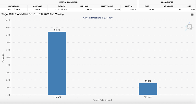 數據顯示，12月降息機率超過八成   圖：Fedwatch