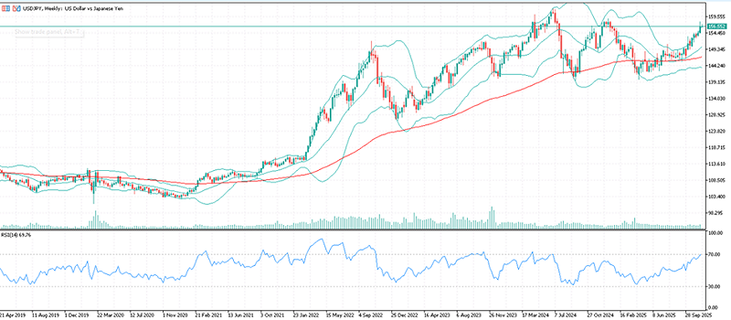 過去六年美元兌日圓周線圖走勢來看,美元兌日圓逼近 158—160 區間後的上行壓力將更大。 圖:FXTM 富拓分析 過去六年美元兌日圓周線圖走勢來看,美元兌日圓逼近 158—160 區間後的上行壓力將更大。 圖:FXTM 富拓分析