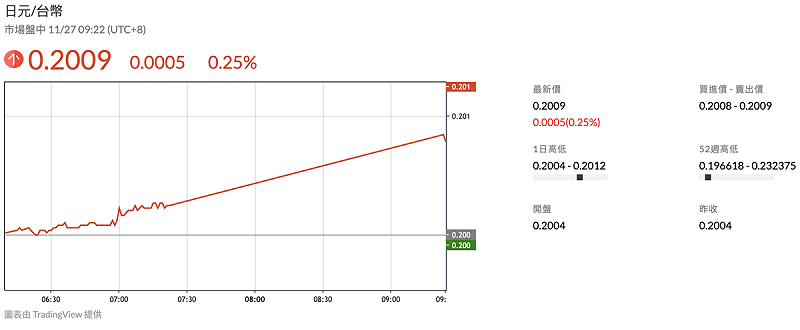 日圓兌新台幣今(27)日早盤出現走升,暫報 0.2009 元。 圖:鉅亨網 日圓兌新台幣今(27)日早盤出現走升,暫報 0.2009 元。 圖:鉅亨網