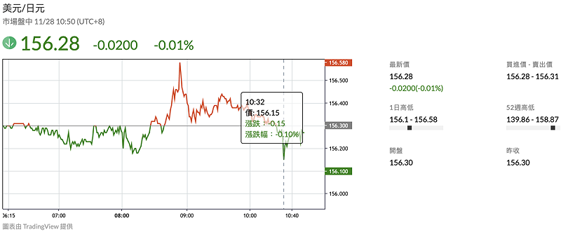 ▲在日本最新經濟數據公佈後，日圓兌一美元今（28）日稍早突然轉為走升。 圖：鉅亨網 