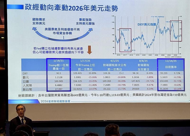 羅瑋指出,Fed 獨立性受干擾,將影響持有美元資產信心,並可能使「美元微笑曲線」下移。 圖:黃偉柏/攝影 羅瑋指出,Fed 獨立性受干擾,將影響持有美元資產信心,並可能使「美元微笑曲線」下移。 圖:黃偉柏/攝影