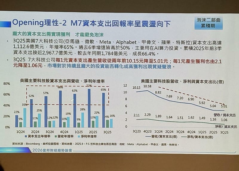 美國主要科技股營收、淨利與資本支出比重下滑，使市場對 AI 投資出現「泡沫」疑慮。 圖：黃偉柏／攝影 