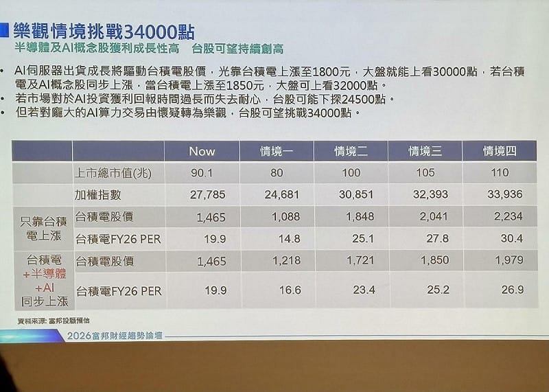 陳奕光提醒，若市場對 AI 投資獲利回報時間過長而失去耐心，台股恐下探 24,500 點。但對龐大 AI 算力交易若由轉為樂觀，台股可望挑戰 34,000 點。 圖：黃偉柏／攝影