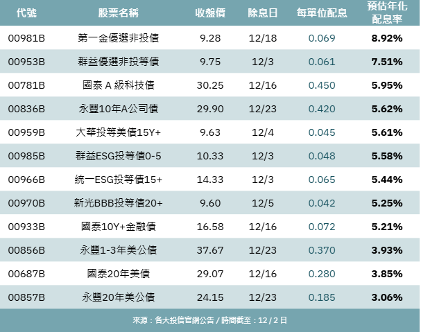  ▲12月將除息之債券ETF一覽表。 