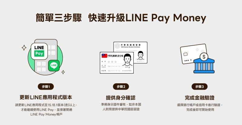 ▲LINE Pay Money 啟用三步驟。 圖：翻攝自 LINE Pay 官網 