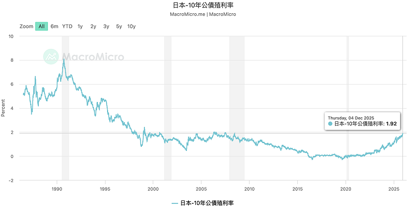 日本十年期公債殖利率至今(4)日已達 1.92%,為 2007 年(金融危機前)以來最高水準。 圖:MacroMicro 日本十年期公債殖利率至今(4)日已達 1.92%,為 2007 年(金融危機前)以來最高水準。 圖:MacroMicro