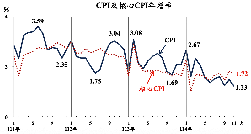 ▲11 月 CPI 與核心 CPI 年增變化情形。 圖：擷取自主計總處新聞稿