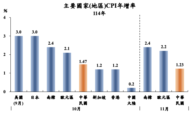 ▲主要國家／地區 CPI 年增率。 圖：擷取自主計總處新聞稿