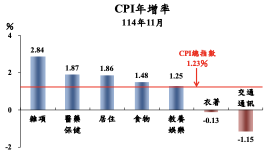 ▲雜項（金飾及珠寶、理容費）、醫藥保健、居住、食物、教養娛樂等項目價格均上漲。 圖：擷取自主計總處新聞稿 
