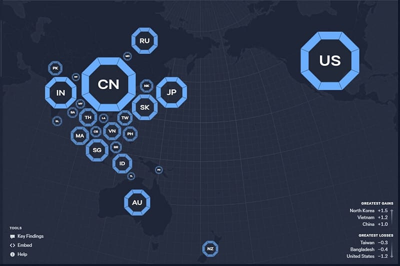  澳洲智庫公布最新年度「亞洲實力指數」（Asia Power Index），榜首仍為美國，但第二名的中國正在拉近分差。 圖：取自羅伊國際政策研究院網頁（power.lowyinstitute.org） 