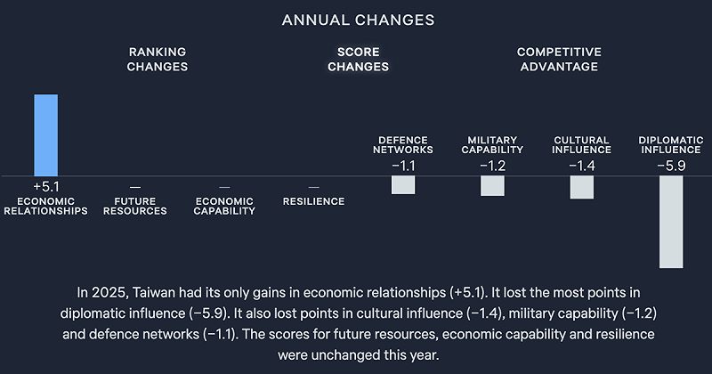  台灣整體分數 15.7 分，其中經濟為最強項、外交最弱。圖：取自羅伊國際政策研究院網頁（power.lowyinstitute.org）