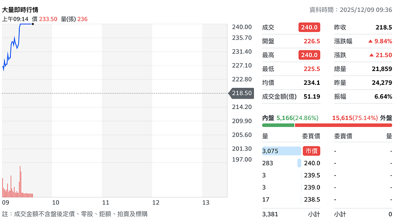 PCB 及半導體設備廠大量（3167）今（9 日）一早開盤即強勢上攻，約 20 分鐘即攻上漲停，再創歷史新高價  240 元。至上午 9 時 35 分約有 3,381 張排隊掛單。   圖：Yahoo! 股市