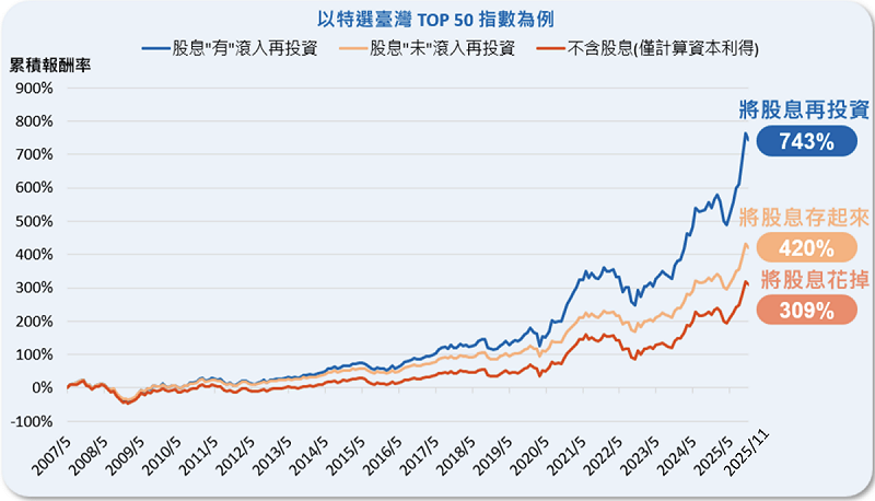 將股息再投資 vs 領出來保存、甚至花掉，長期下來報酬率差異顯著。 資料來源：台灣指數公司，凱基投信整理；2007／5／31 – 2025／11／28 