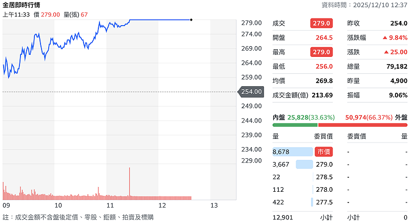 PCB銅鉑廠商金居（8358）今（10）日出關首日，盤中股價即攻上漲停。   圖：Yahoo!股市