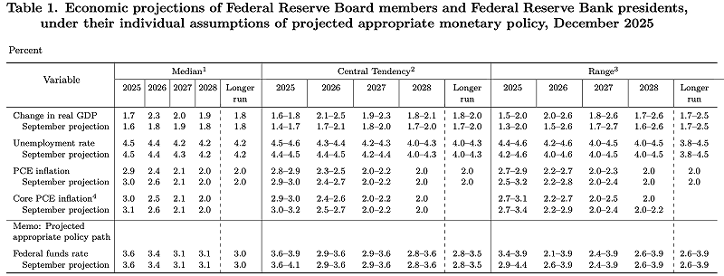 今年 GDP 預期成長率 1.7%（九月預期成長 1.6%），2026 年預期成長 2.3%、2027 年預期成長 2%、2028 年預期成長 1.9%，長期預期成長 1.9%。 圖：Fed經濟預測 
