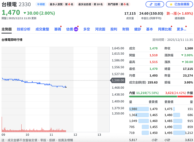 台積電今日除息，股價一度「秒填息」後陷入貼息。   圖：Yahoo!股市