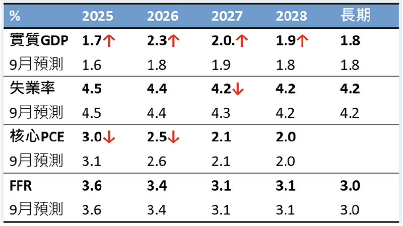 聯準會周三（10）日公布最新經濟、通膨展望。   資料來源：日期：FOMC、富邦投信整理／2025.12.11