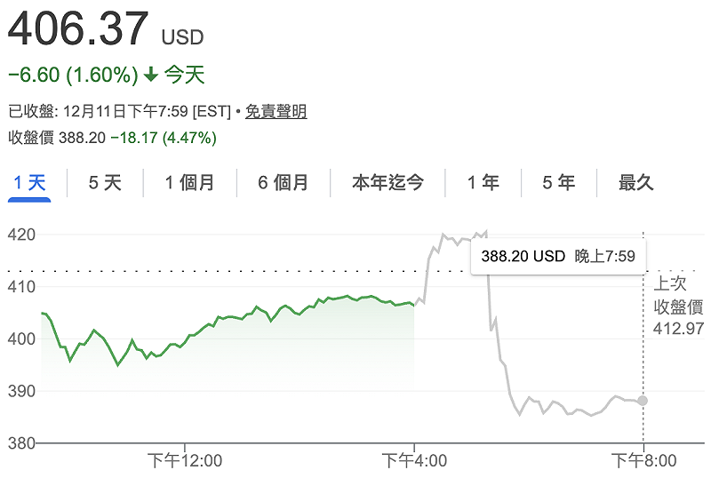 ▲博通財報交出好成績,盤後股價卻由上漲轉下跌 4.47%。 圖:Google Finance ▲博通財報交出好成績,盤後股價卻由上漲轉下跌 4.47%。 圖:Google Finance