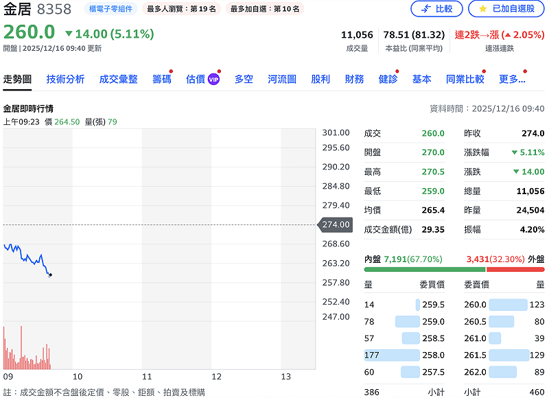 金居（8358）昨日被於15日遭櫃買中心列入注意股，今（16）日股價下挫逾 5%。&nbsp;&nbsp;&nbsp;圖：Yahoo!股市