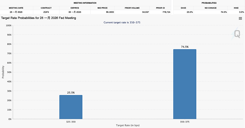 根據芝商所（CME）數據，在周二就業數據出爐後，市場對一月降息預期維持不變（約 25%）。圖：CMEFedWatch