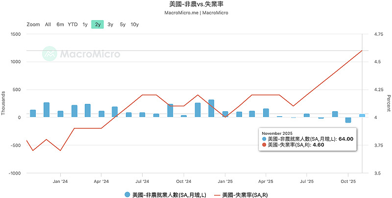 美國最新就業數據揭曉，失業率升到近期新高。若經濟穩健、強勁時，非農月增通常落在 15 ~ 20 萬間、失業率則會不斷下降；但當經濟衰退時，非農數據月增會率先翻負、接著失業率回升，反映就業市場放緩。 圖：MacroMicro 