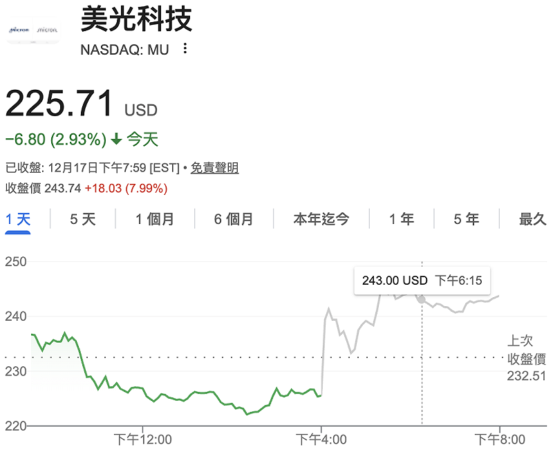 受惠於 AI 需求強勁,美光財報、財測均優於預期,股價盤後大漲約 8%。 圖:GoogleFinance 受惠於 AI 需求強勁,美光財報、財測均優於預期,股價盤後大漲約 8%。 圖:GoogleFinance