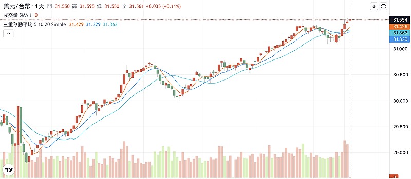 自今年五月急升後,新台幣對美元匯率近期呈現走貶。 圖:TradingView 自今年五月急升後,新台幣對美元匯率近期呈現走貶。 圖:TradingView