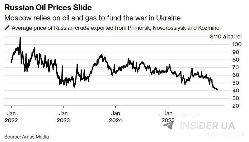 目前每卖出一桶油都在亏损,并预期俄罗斯可能在2026年面临重大危机。 图:翻摄自 X 账号 @NEXTA 目前每卖出一桶油都在亏损,并预期俄罗斯可能在2026年面临重大危机。 图:翻摄自 X 账号 @NEXTA