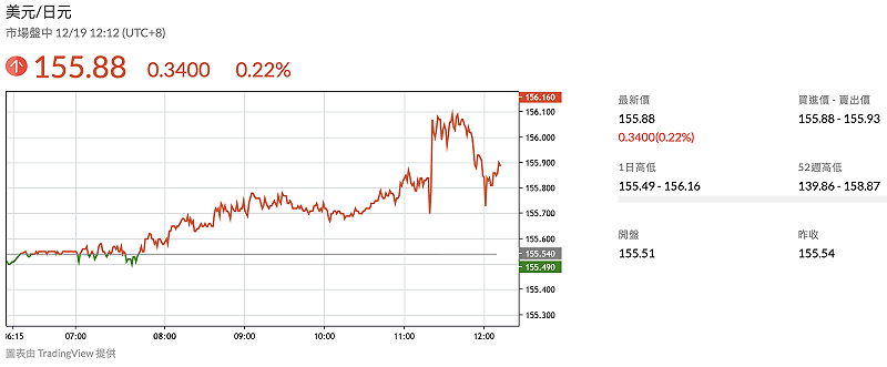 日本央行政策利率上調至 0.75%,日圓兌ㄧ美元來到 155.88。 圖:鉅亨網 日本央行政策利率上調至 0.75%,日圓兌ㄧ美元來到 155.88。 圖:鉅亨網