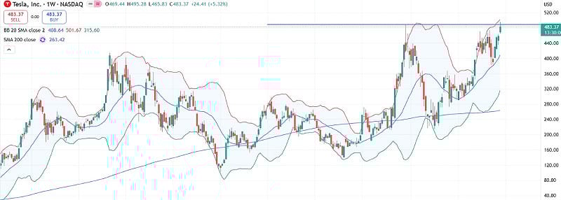  美股特斯拉（TSLA）周線圖：近期逆市突破今年新高。 圖：FXTM富拓 