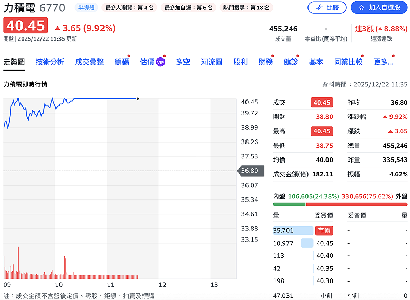 近期傳出，記憶體大廠美光（Micron）低調洽詢力積電（6670），合作目標鎖定於其銅鑼新廠已完工、但尚未滿載的產能。受此激勵，今（22）日股價強勢表態。&nbsp;&nbsp;&nbsp;圖：Yahoo!股市