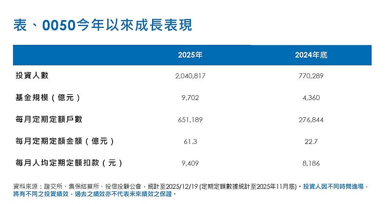  表：0050 今年來成長表現 來源：證交所、集保結算所、投信投顧公會；2025／12／19（定期定額數據統計至今年 11 月底） 