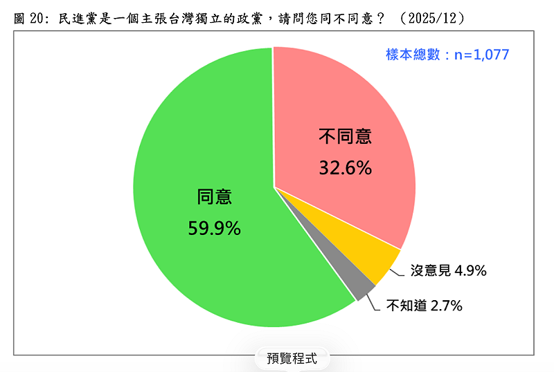  民進黨是一個主張台灣獨立的政黨，請問您同不同意？（2025/12） 圖：台灣民意基金會提供 