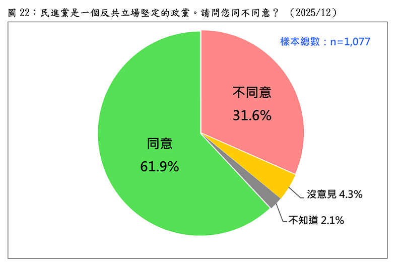  民進黨是一個反共立場堅定的政黨。請問您同不同意？ （2025/12） 圖：台灣民意基金會提供 