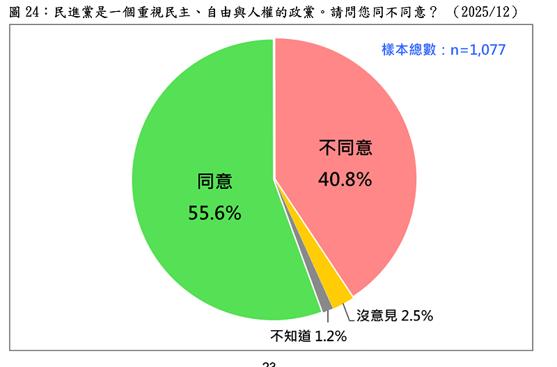  民進黨是一個重視民主、自由與人權的政黨。請問您同不同意？ （2025/12） 圖：台灣民意基金會提供 