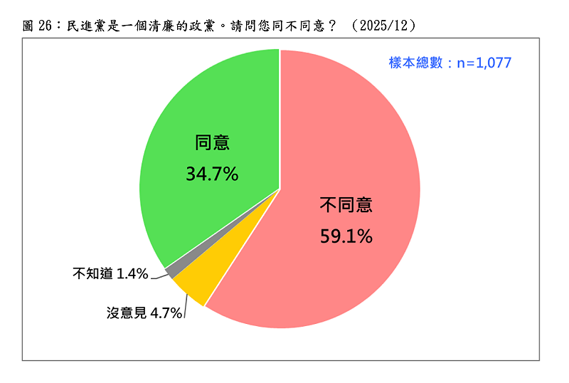  民進黨是一個清廉的政黨。請問您同不同意？ （2025/12） 圖：台灣民意基金會提供 