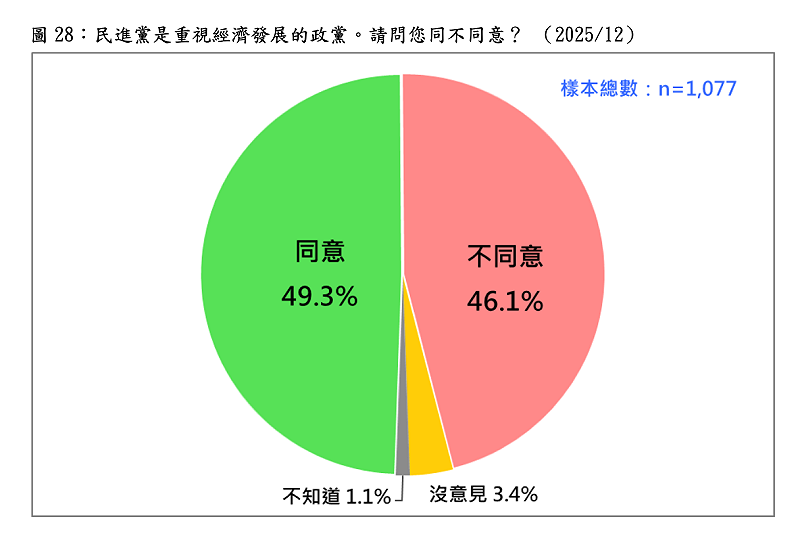  民進黨是重視經濟發展的政黨。請問您同不同意？ （2025/12） 圖：台灣民意基金會提供 