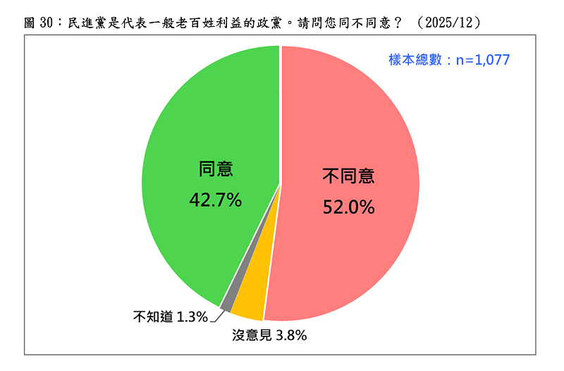  民進黨是重視經濟發展的政黨。請問您同不同意？ （2025/12） 圖：台灣民意基金會提供 