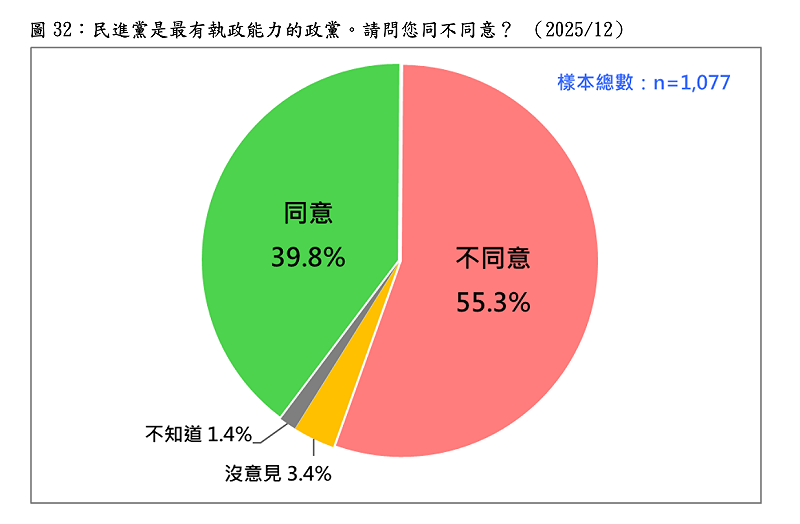  民進黨是最有執政能力的政黨。請問您同不同意？ （2025/12） 圖：台灣民意基金會提供 