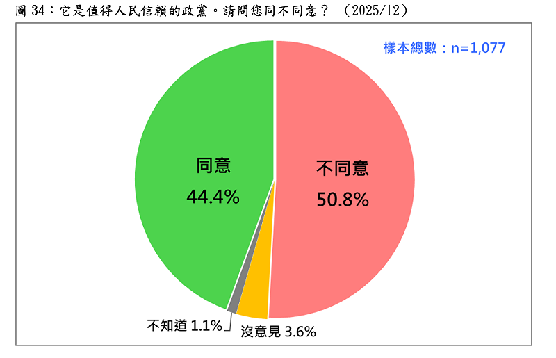  它是值得人民信賴的政黨。請問您同不同意？ （2025/12） 圖：台灣民意基金會提供 