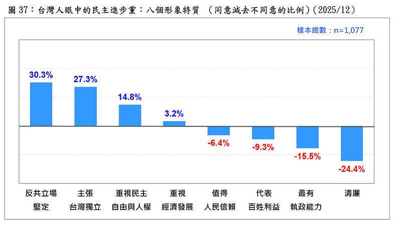  台灣人眼中的民主進步黨：八個形象特質（同意減去不同意的比例）（2025/12） 圖：台灣民意基金會提供 
