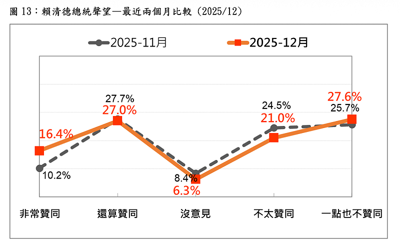  賴清德總統聲望一最近兩個月比較（2025／12） 圖：台灣民意基金會／提供 
