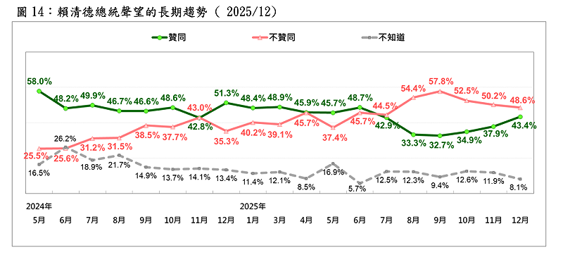  賴清德總統聲望的長期趨勢（2025／12） 圖：台灣民意基金會／提供