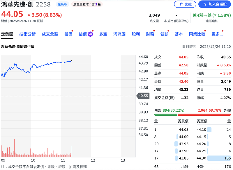 推出新車款的鴻華先進（2258）今股價盤中大漲逾 8%。 圖：Yahoo!股市 