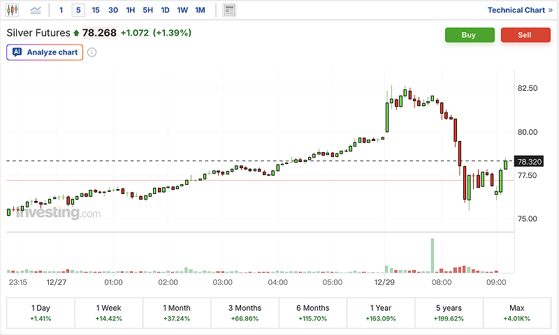 白銀價格今（29）日上午最高來到 82.67 美元。&nbsp;&nbsp;&nbsp;圖：Investing.com
