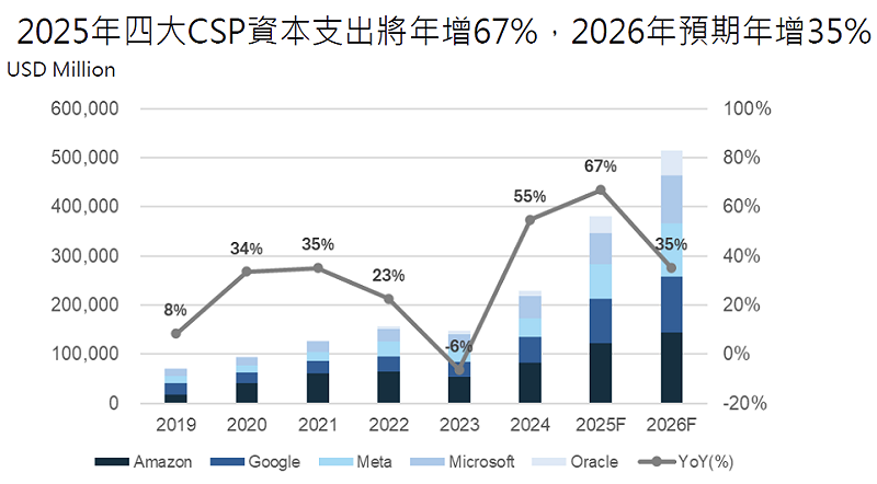圖:資料來源:Bloomberg、台新投信整理,2010/1~2024/12。台灣成長股採 MSCI Taiwan Growth Index 圖:資料來源:Bloomberg、台新投信整理,2010/1~2024/12。台灣成長股採 MSCI Taiwan Growth Index