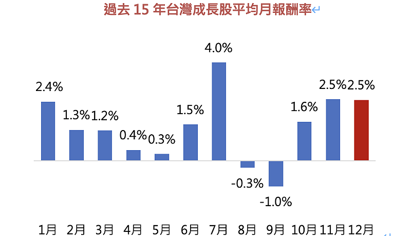 圖:資料來源:Bloomberg、台新投信整理,2010/1~2024/12。台灣成長股採 MSCI Taiwan Growth Index 圖:資料來源:Bloomberg、台新投信整理,2010/1~2024/12。台灣成長股採 MSCI Taiwan Growth Index