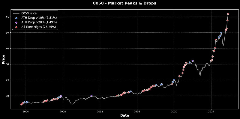 清流君指出，「當你真的打開 0050 的歷史圖，靜靜地看著 2003 到 2025 這二十多年，會發現一個非常殘酷、卻又非常解放的真相：『市場根本沒有在等你』！」&nbsp;&nbsp;&nbsp;圖：截自清流君FB粉專